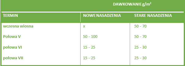Mikroflora do Roślin Kwitnących Florovit Pro Natura - tabela